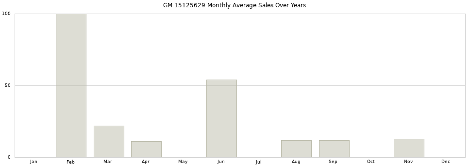 GM 15125629 monthly average sales over years from 2014 to 2020.