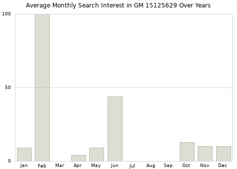 Monthly average search interest in GM 15125629 part over years from 2013 to 2020.