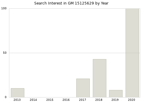 Annual search interest in GM 15125629 part.