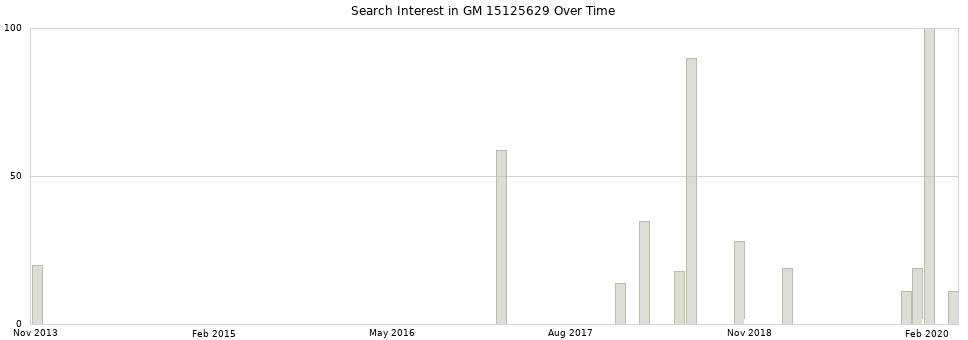 Search interest in GM 15125629 part aggregated by months over time.