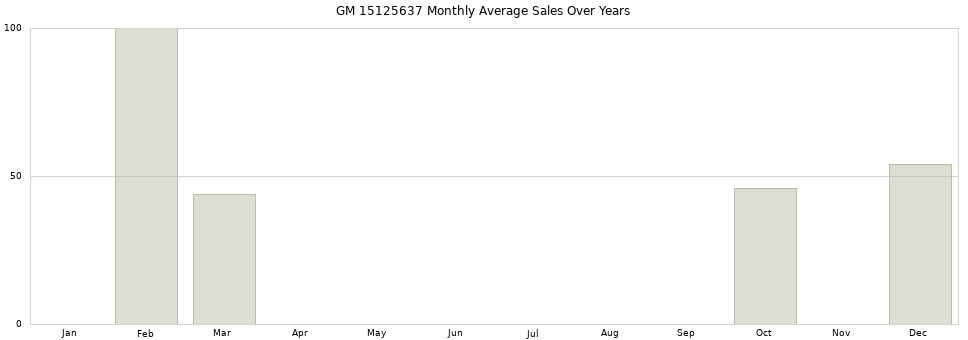 GM 15125637 monthly average sales over years from 2014 to 2020.