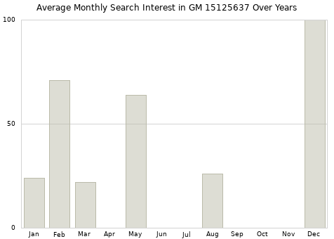 Monthly average search interest in GM 15125637 part over years from 2013 to 2020.