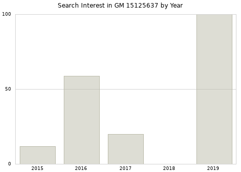 Annual search interest in GM 15125637 part.