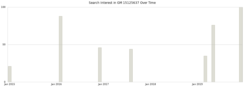 Search interest in GM 15125637 part aggregated by months over time.