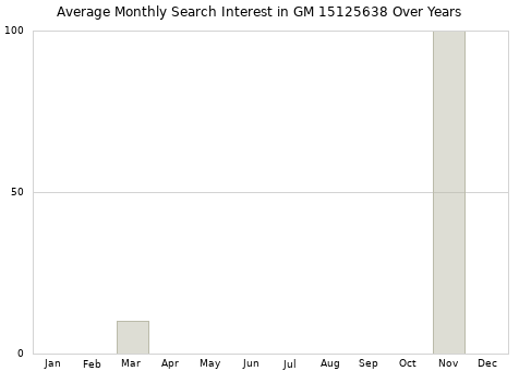 Monthly average search interest in GM 15125638 part over years from 2013 to 2020.