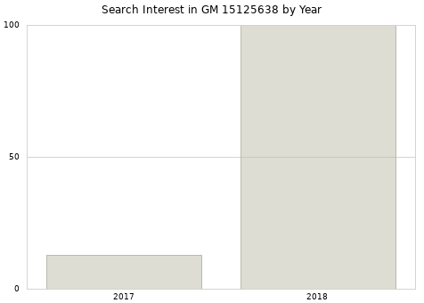 Annual search interest in GM 15125638 part.
