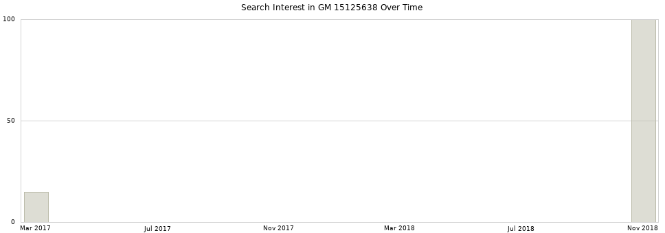 Search interest in GM 15125638 part aggregated by months over time.