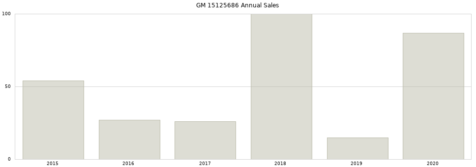 GM 15125686 part annual sales from 2014 to 2020.