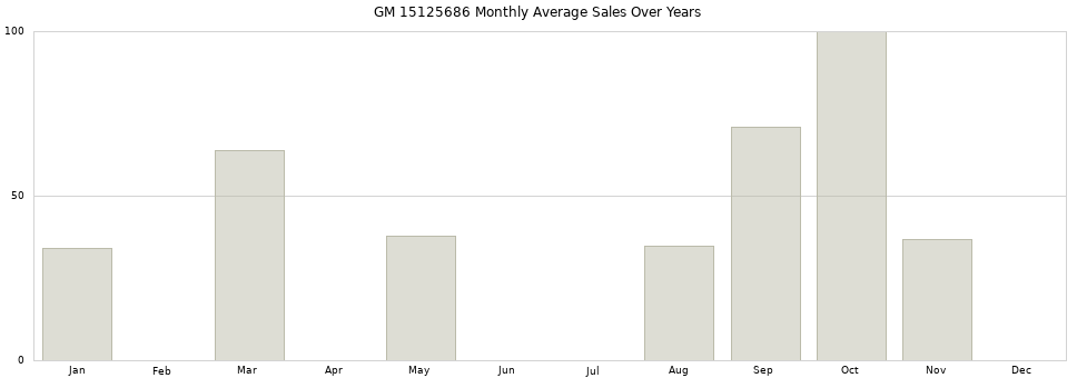 GM 15125686 monthly average sales over years from 2014 to 2020.