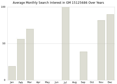 Monthly average search interest in GM 15125686 part over years from 2013 to 2020.