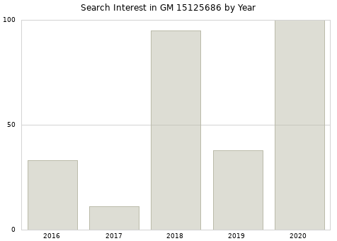 Annual search interest in GM 15125686 part.