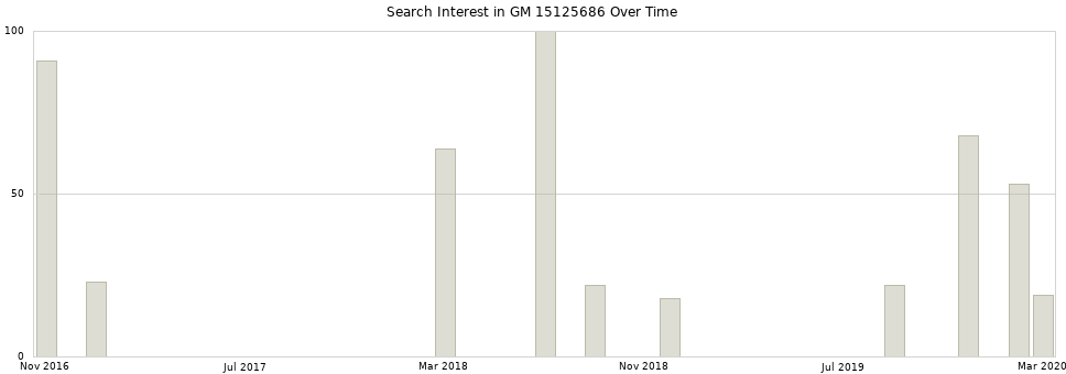 Search interest in GM 15125686 part aggregated by months over time.