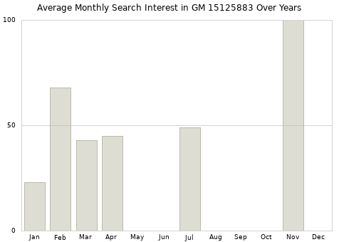 Monthly average search interest in GM 15125883 part over years from 2013 to 2020.