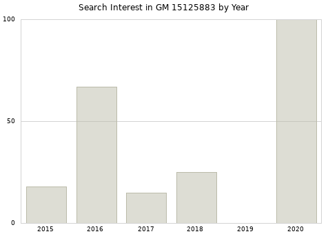 Annual search interest in GM 15125883 part.