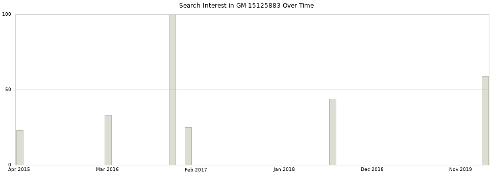 Search interest in GM 15125883 part aggregated by months over time.