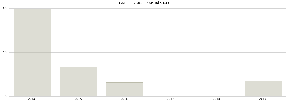 GM 15125887 part annual sales from 2014 to 2020.