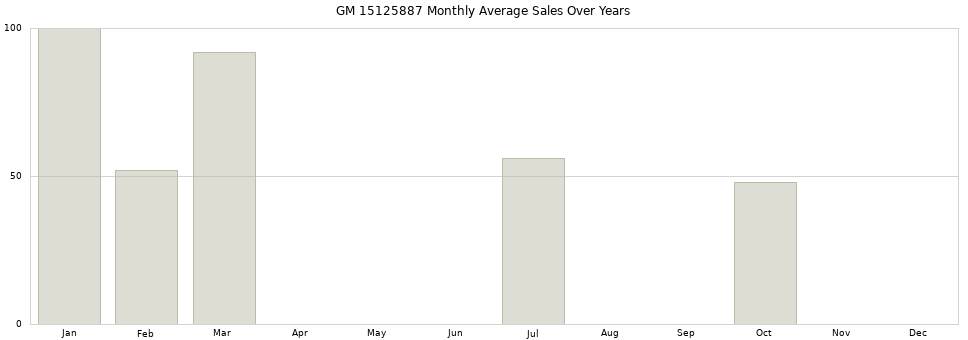 GM 15125887 monthly average sales over years from 2014 to 2020.