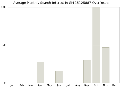 Monthly average search interest in GM 15125887 part over years from 2013 to 2020.