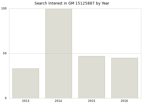 Annual search interest in GM 15125887 part.