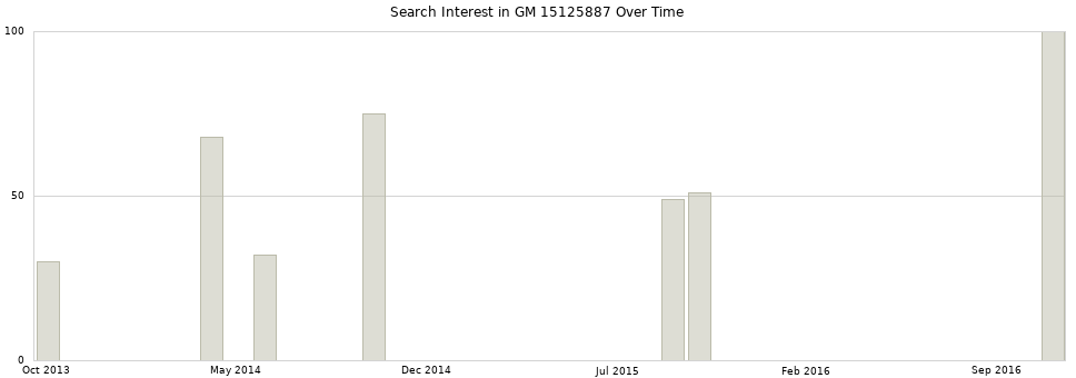 Search interest in GM 15125887 part aggregated by months over time.