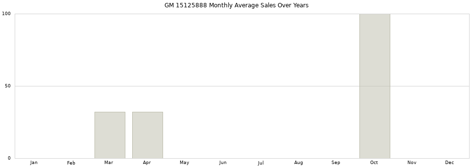 GM 15125888 monthly average sales over years from 2014 to 2020.