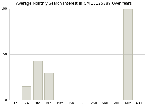 Monthly average search interest in GM 15125889 part over years from 2013 to 2020.