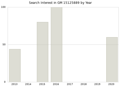 Annual search interest in GM 15125889 part.
