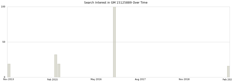 Search interest in GM 15125889 part aggregated by months over time.