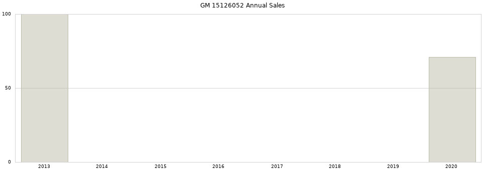 GM 15126052 part annual sales from 2014 to 2020.