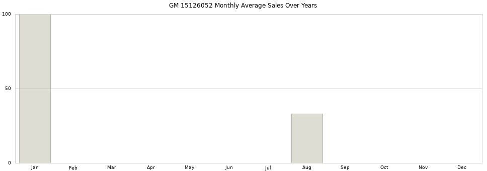 GM 15126052 monthly average sales over years from 2014 to 2020.