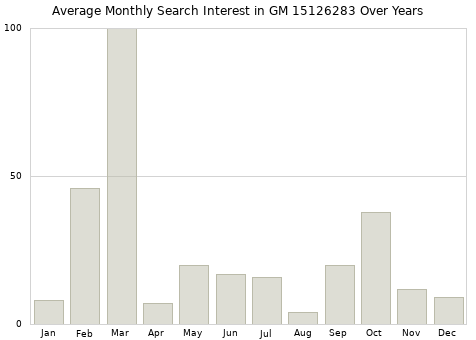 Monthly average search interest in GM 15126283 part over years from 2013 to 2020.