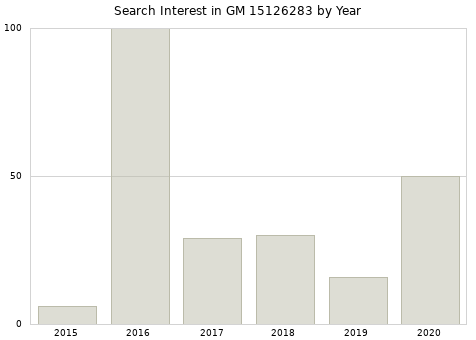 Annual search interest in GM 15126283 part.