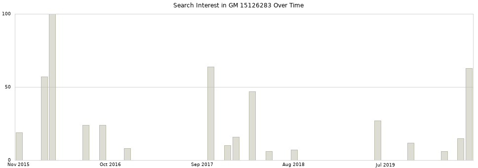 Search interest in GM 15126283 part aggregated by months over time.