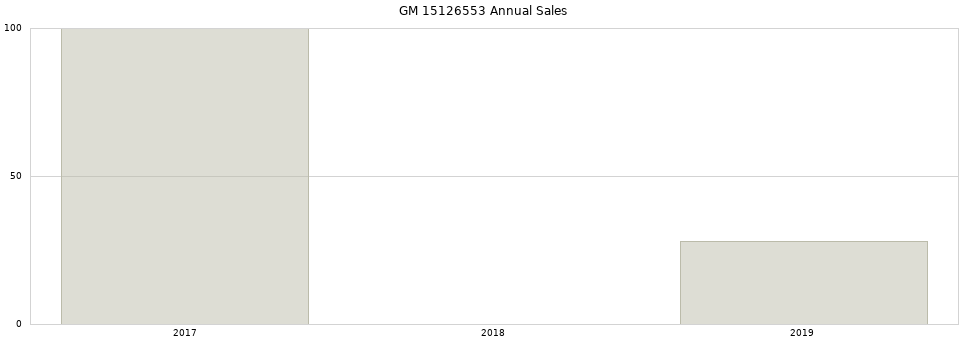 GM 15126553 part annual sales from 2014 to 2020.