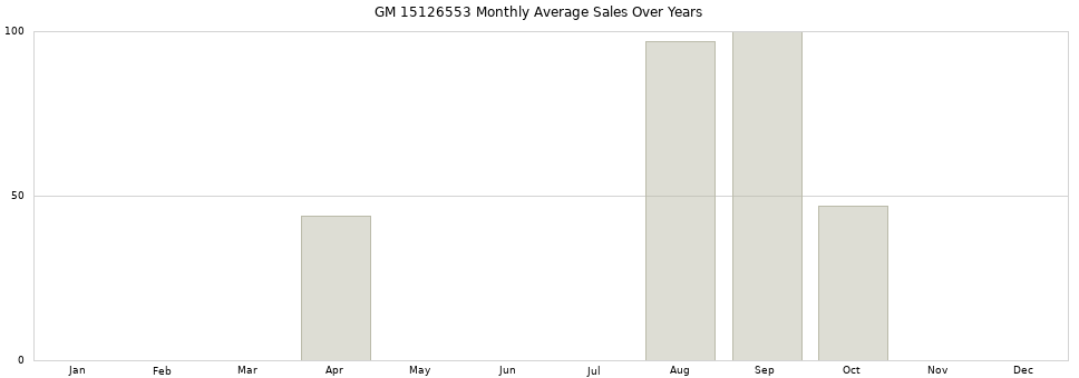 GM 15126553 monthly average sales over years from 2014 to 2020.