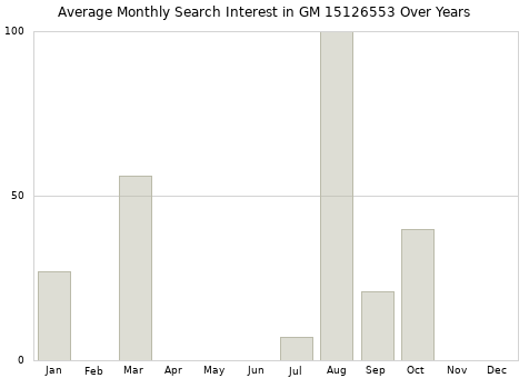 Monthly average search interest in GM 15126553 part over years from 2013 to 2020.