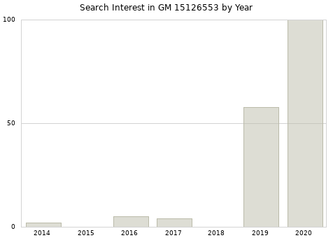Annual search interest in GM 15126553 part.