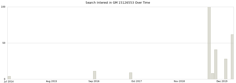 Search interest in GM 15126553 part aggregated by months over time.