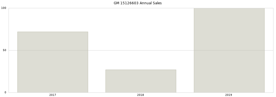 GM 15126603 part annual sales from 2014 to 2020.