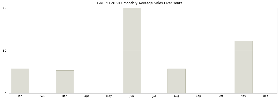 GM 15126603 monthly average sales over years from 2014 to 2020.