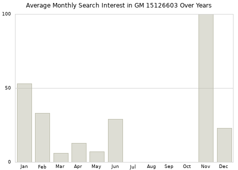 Monthly average search interest in GM 15126603 part over years from 2013 to 2020.
