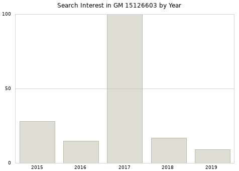 Annual search interest in GM 15126603 part.