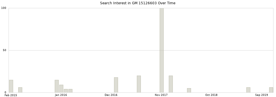 Search interest in GM 15126603 part aggregated by months over time.