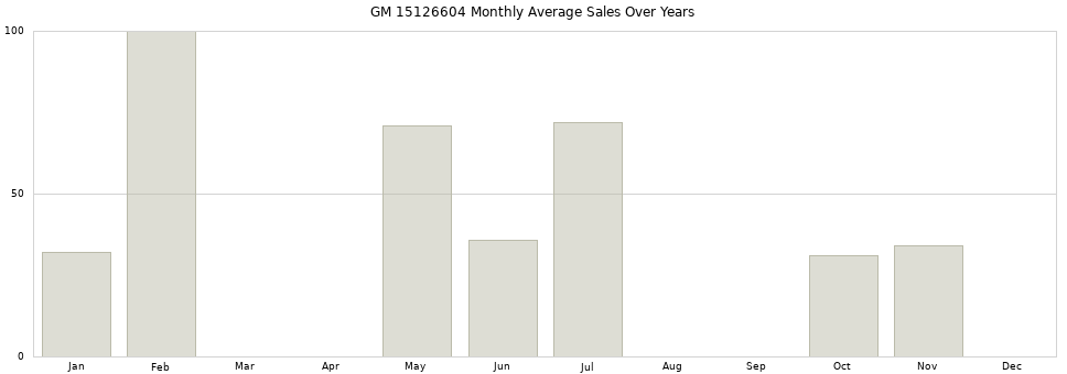 GM 15126604 monthly average sales over years from 2014 to 2020.