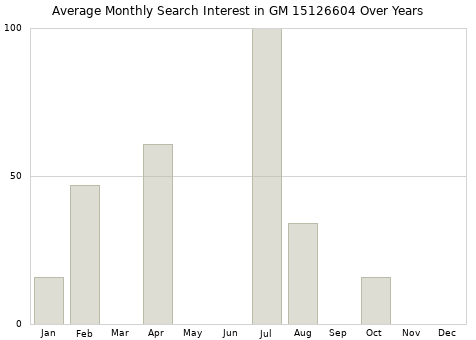 Monthly average search interest in GM 15126604 part over years from 2013 to 2020.