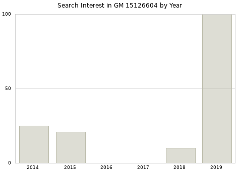 Annual search interest in GM 15126604 part.