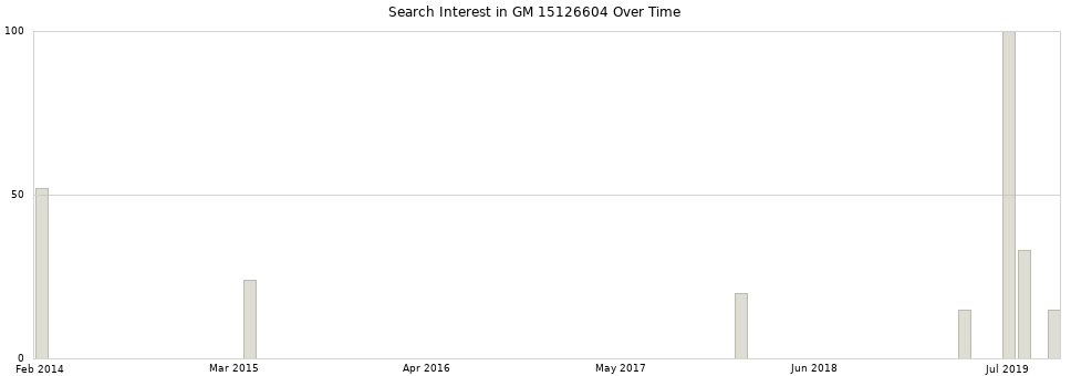 Search interest in GM 15126604 part aggregated by months over time.