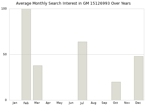 Monthly average search interest in GM 15126993 part over years from 2013 to 2020.