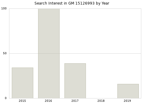 Annual search interest in GM 15126993 part.