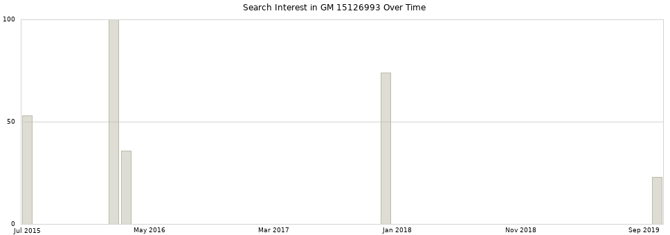 Search interest in GM 15126993 part aggregated by months over time.